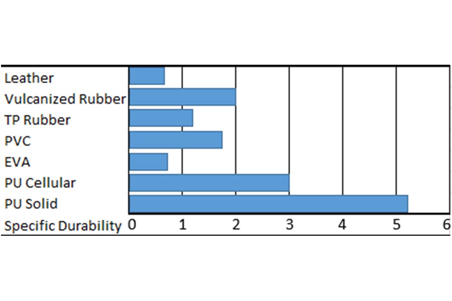 Why Should We Prefer Polyurethane Boots?